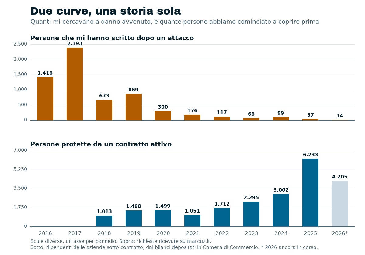 Due grafici sovrapposti: le persone che hanno scritto dopo un attacco calano dal 2017, le persone protette da un contratto salgono dal 2018