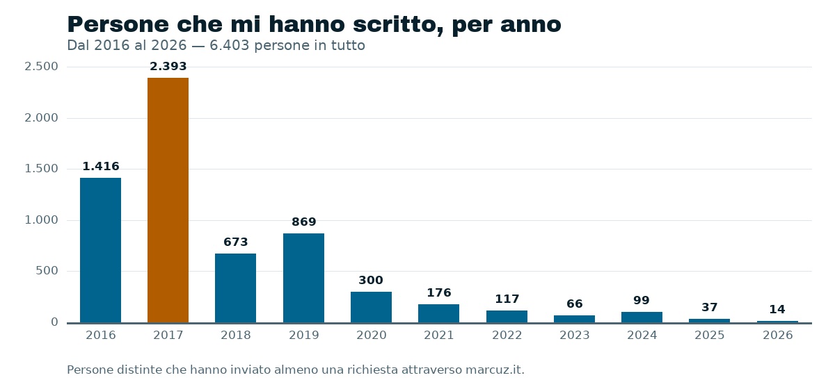 Grafico a colonne delle persone che hanno scritto ogni anno dal 2016 al 2026, con il picco di 2.393 nel 2017